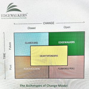 Archetypes of Change Assessment & Coach Analysis