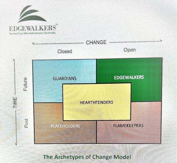 Archetypes of Change Assessment & Coach Analysis