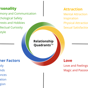 Relationship Test by PRI Research & Coach Analysis