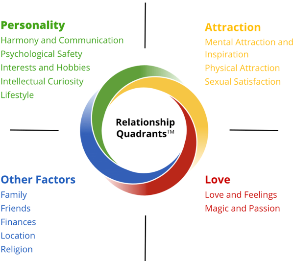 Relationship Test by PRI Research & Coach Analysis